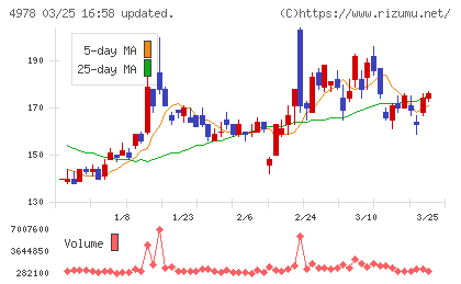 リプロセルチャート