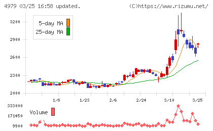 ＯＡＴアグリオチャート
