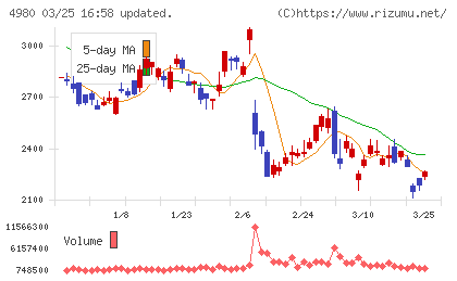 デクセリアルズチャート