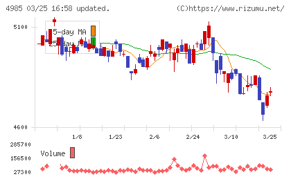 アース製薬チャート