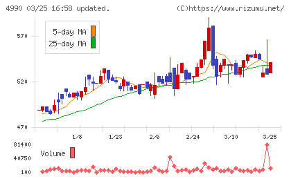昭和化学工業チャート
