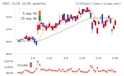 北興化学工業チャート