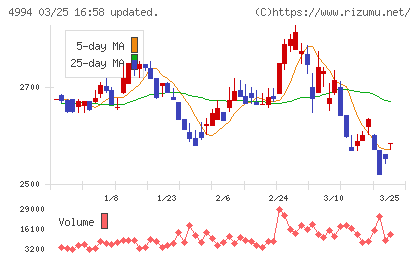 大成ラミックグループチャート