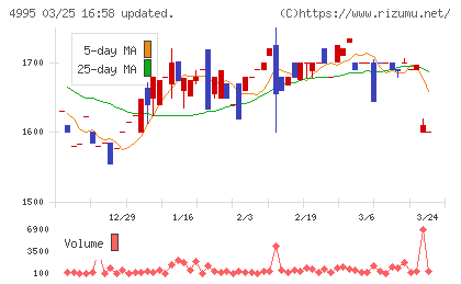 サンケイ化学チャート