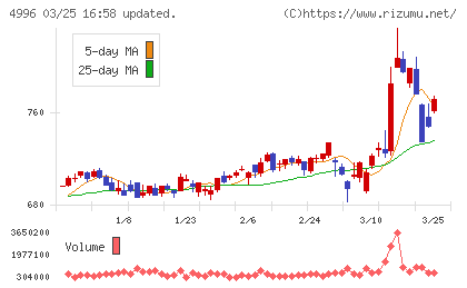 クミアイ化学工業チャート