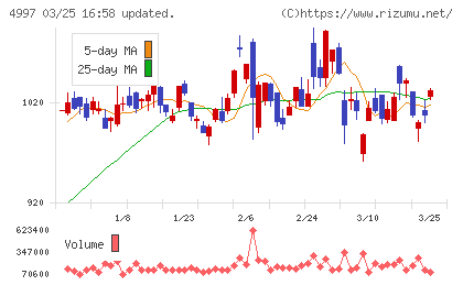 日本農薬チャート