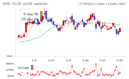 フマキラーチャート