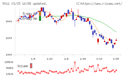 ニチレキグループチャート