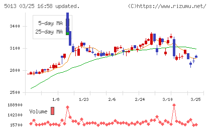 ユシロチャート