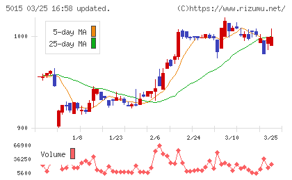 ビーピー・カストロールチャート