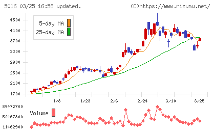JX金属チャート