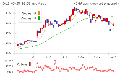 ＭＯＲＥＳＣＯチャート