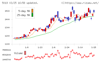 出光興産チャート