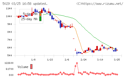 サークレイスチャート