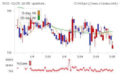 ヌーラボチャート