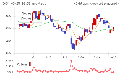 ｕｎｅｒｒｙチャート