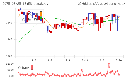 アップコンチャート