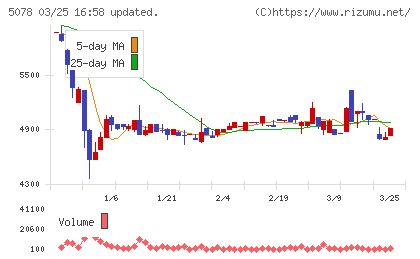 セレコーポレーションチャート