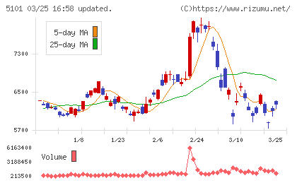 横浜ゴムチャート