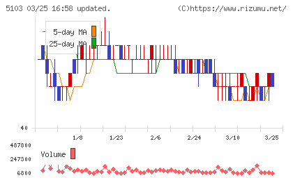 昭和ホールディングスチャート