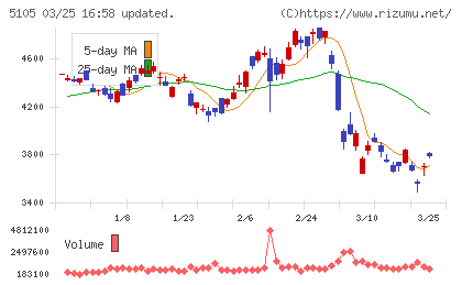 ＴＯＹＯ　ＴＩＲＥチャート