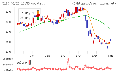 住友ゴム工業チャート