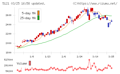 藤倉コンポジットチャート