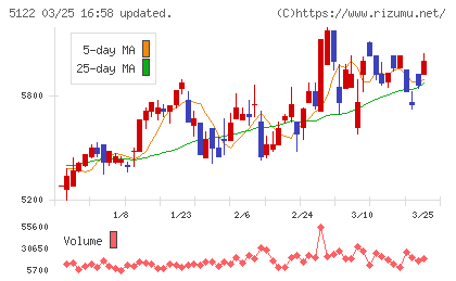 オカモトチャート