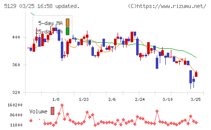 ＦＩＸＥＲチャート