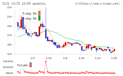 リンカーズチャート