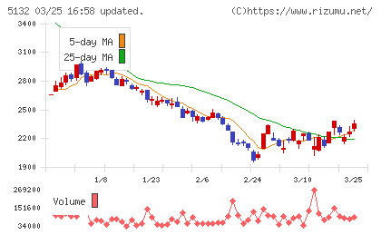 ｐｌｕｓｚｅｒｏチャート