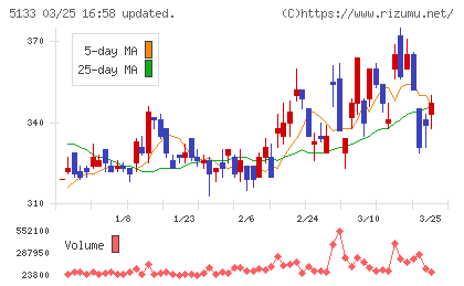 テリロジーホールディングスチャート