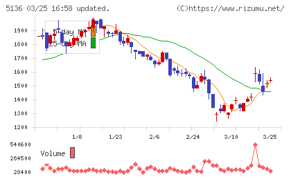 ｔｒｉｐｌａチャート