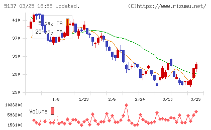 スマートドライブチャート