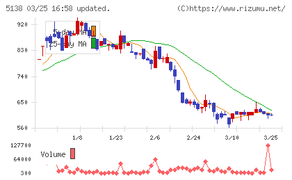 Ｒｅｂａｓｅチャート