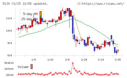 オープンワークチャート