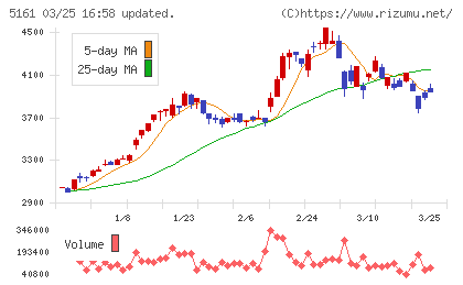 西川ゴム工業チャート