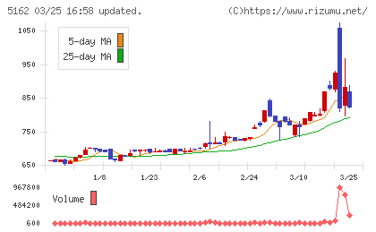 朝日ラバーチャート