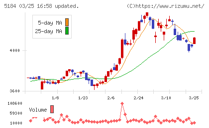 ニチリンチャート