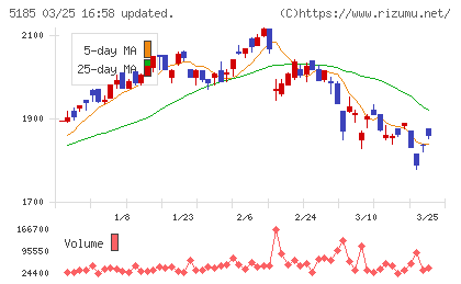 フコクチャート