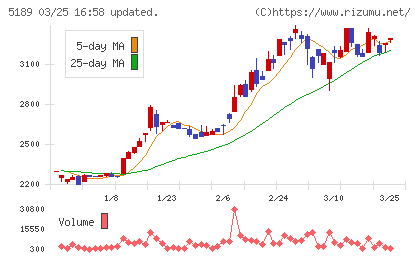 櫻護謨チャート