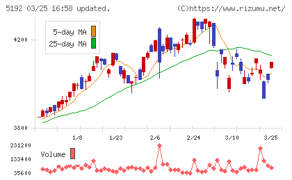 三ツ星ベルトチャート