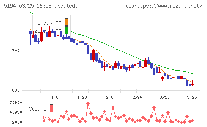 相模ゴム工業チャート