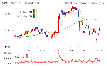 バンドー化学チャート