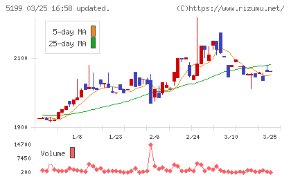 不二ラテックスチャート