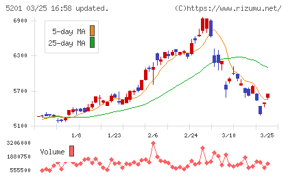 ＡＧＣチャート
