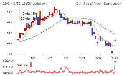 日本板硝子チャート