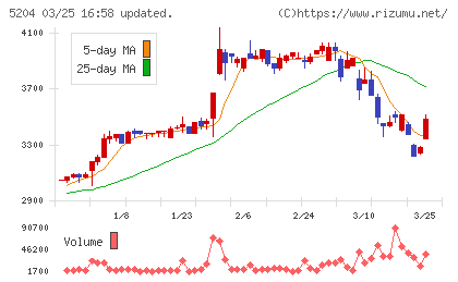 石塚硝子チャート