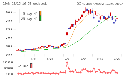 有沢製作所チャート