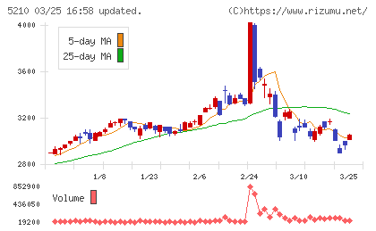 日本山村硝子チャート